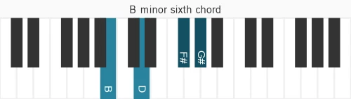 Piano voicing of chord B m6